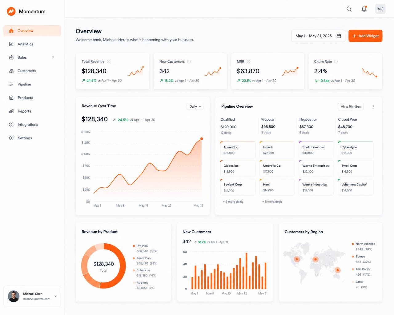 Dashboard de marketing da Orange Midia com gráficos de receita, pipeline de CRM e métricas de crescimento